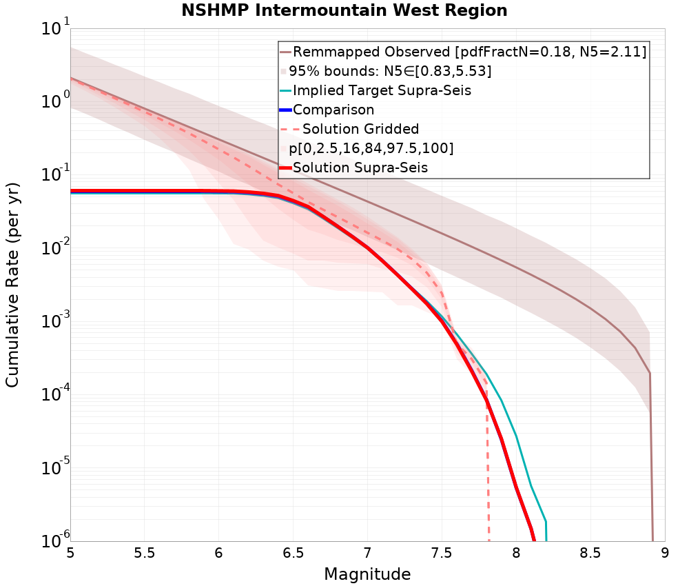Cumulative Plot