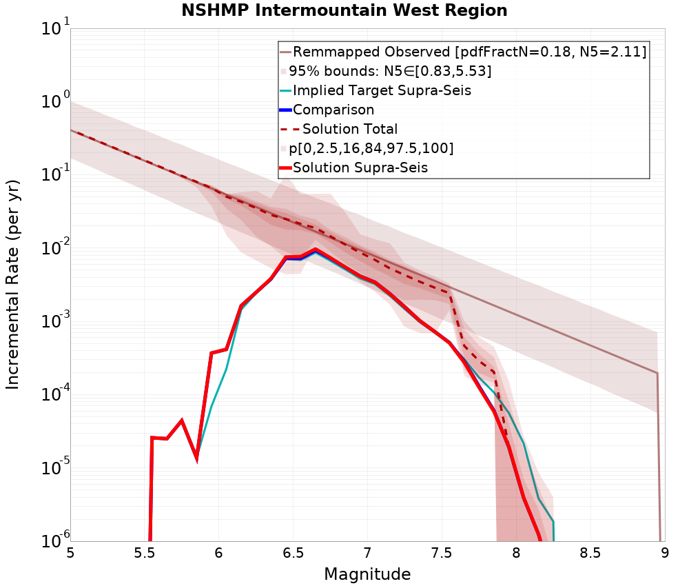 Incremental Plot