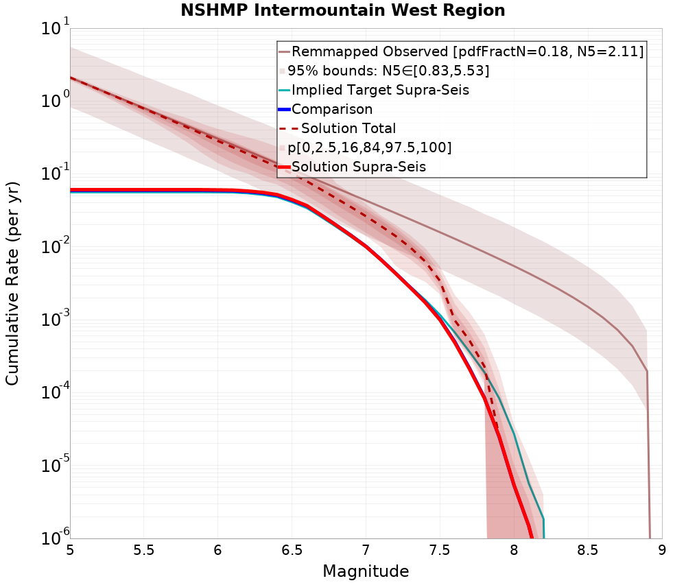 Cumulative Plot