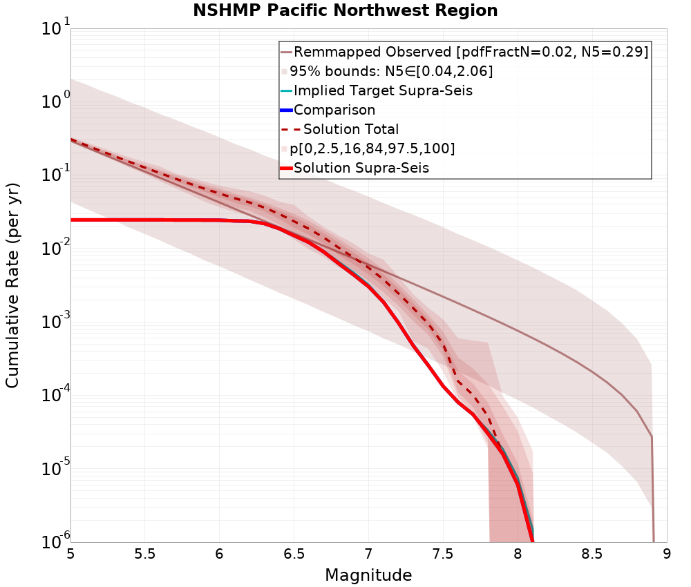 Cumulative Plot