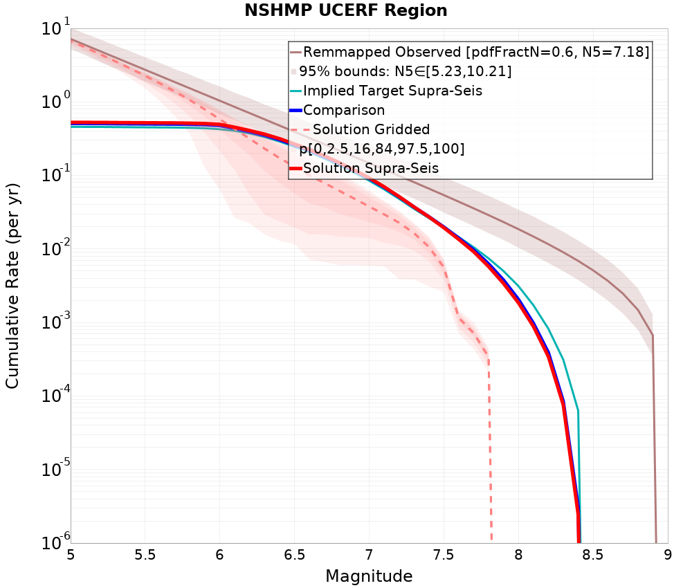 Cumulative Plot
