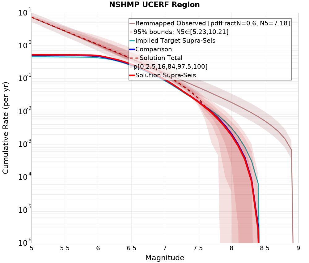 Cumulative Plot