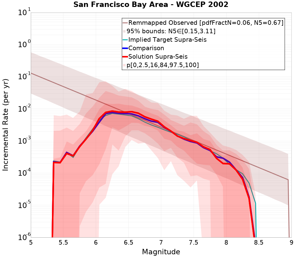 Incremental Plot