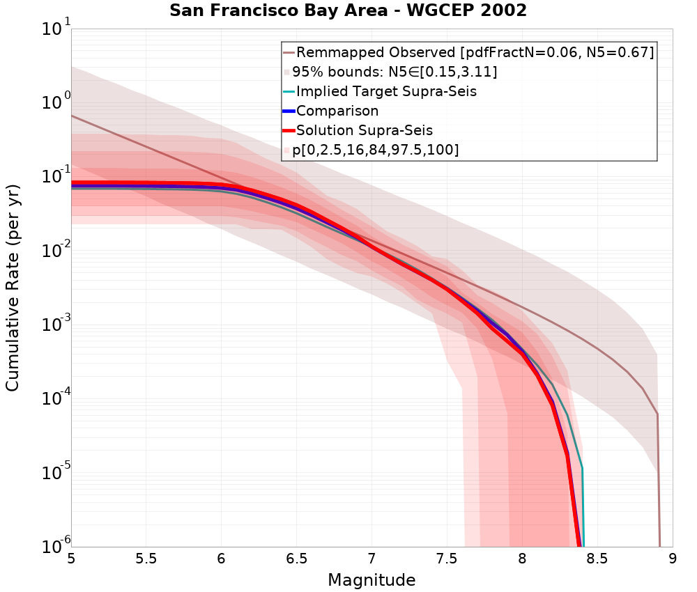 Cumulative Plot