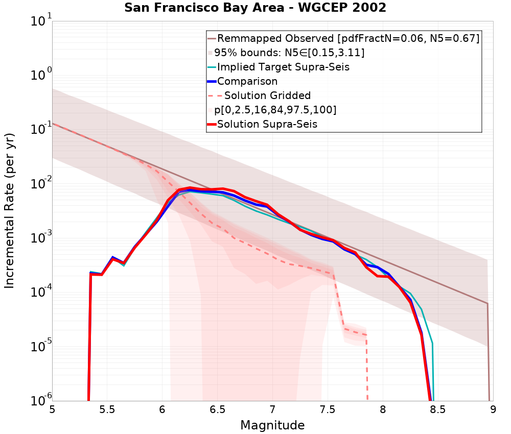 Incremental Plot