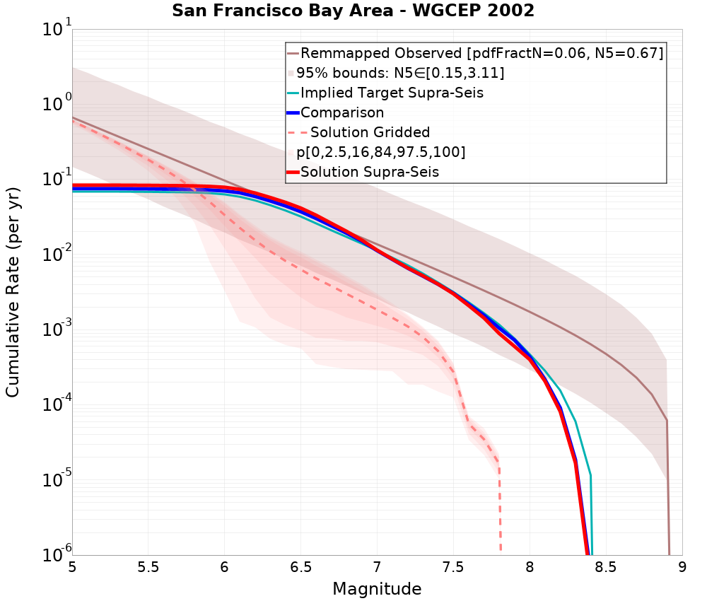 Cumulative Plot