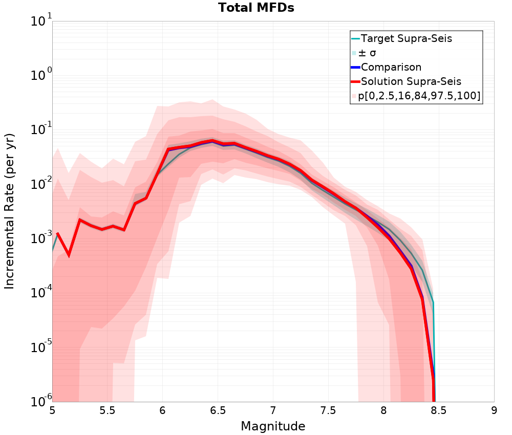 Incremental Plot