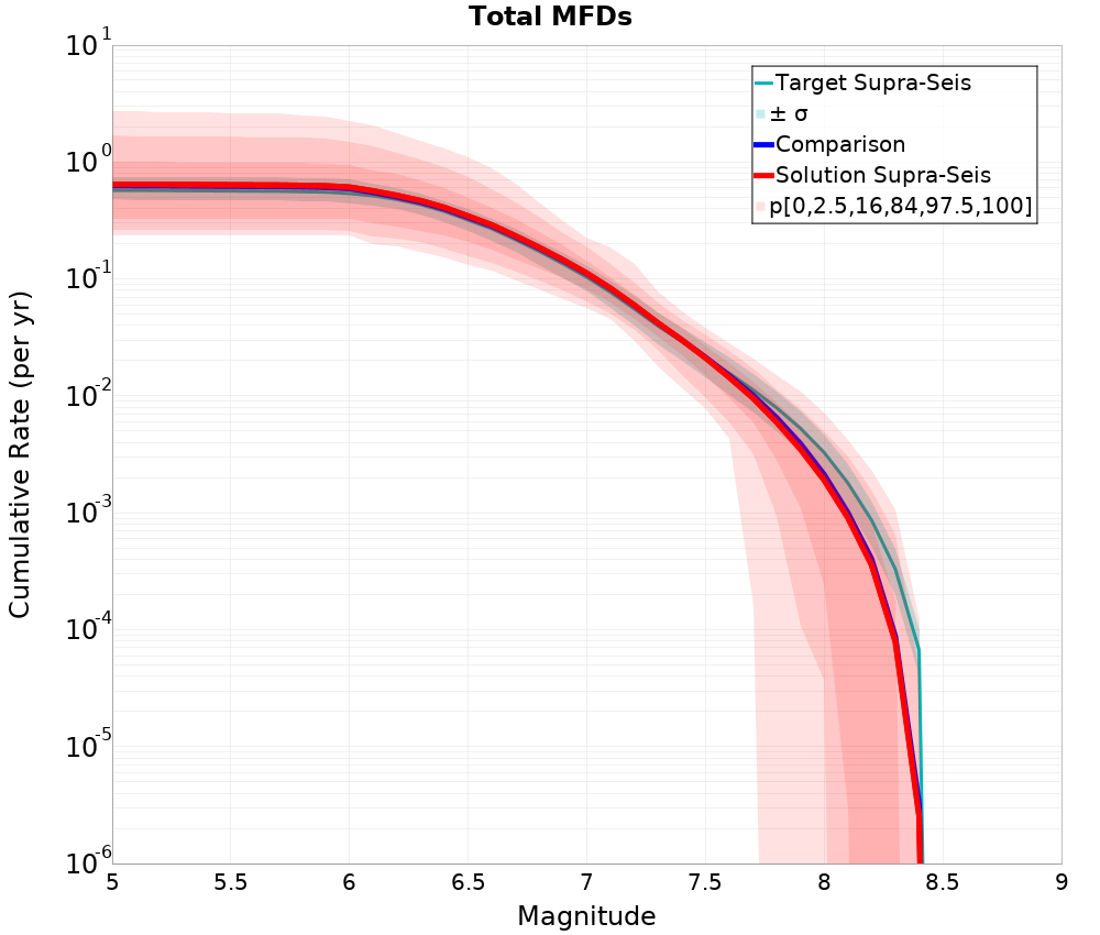 Cumulative Plot