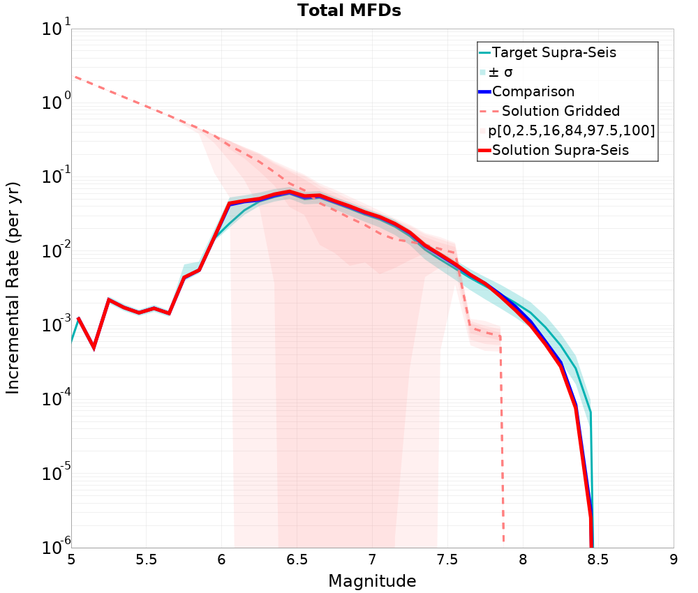 Incremental Plot