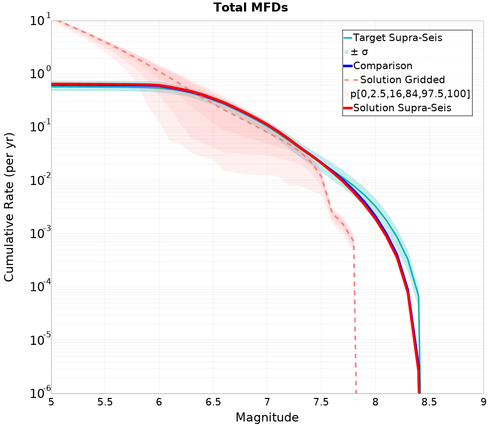 Cumulative Plot