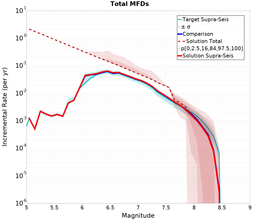 Incremental Plot