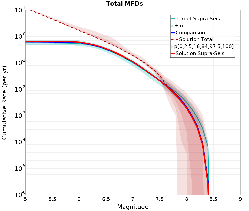 Cumulative Plot