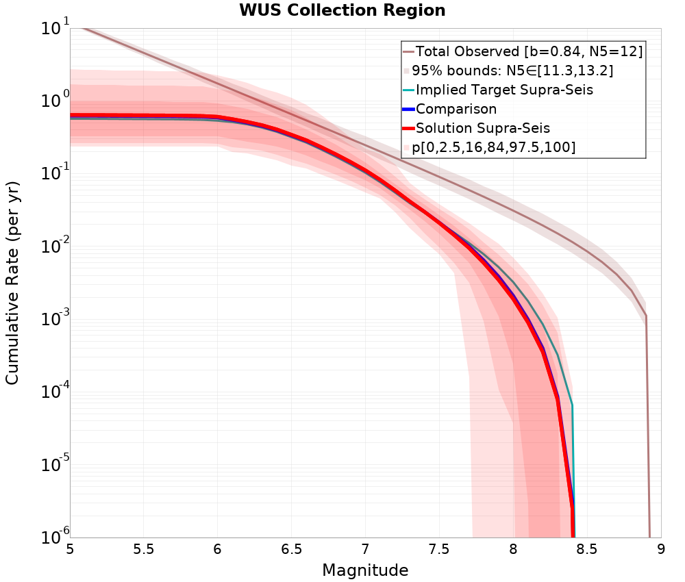 Cumulative Plot