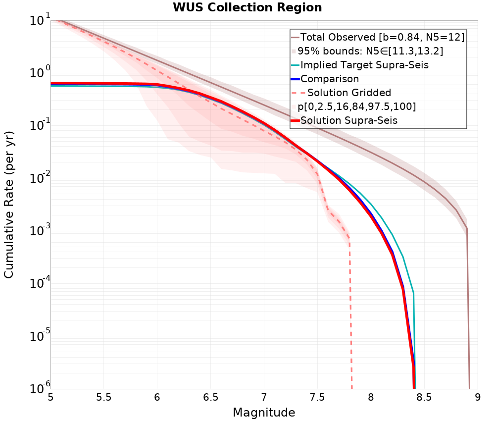 Cumulative Plot