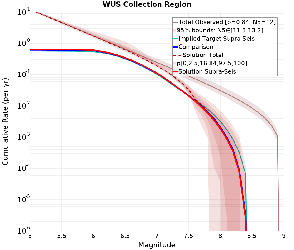 Cumulative Plot