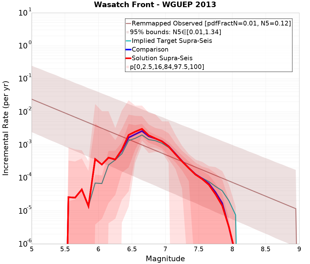 Incremental Plot