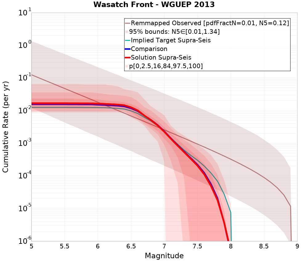 Cumulative Plot