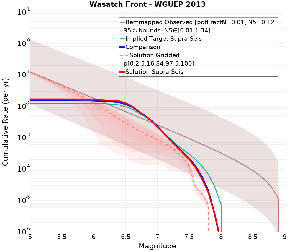 Cumulative Plot