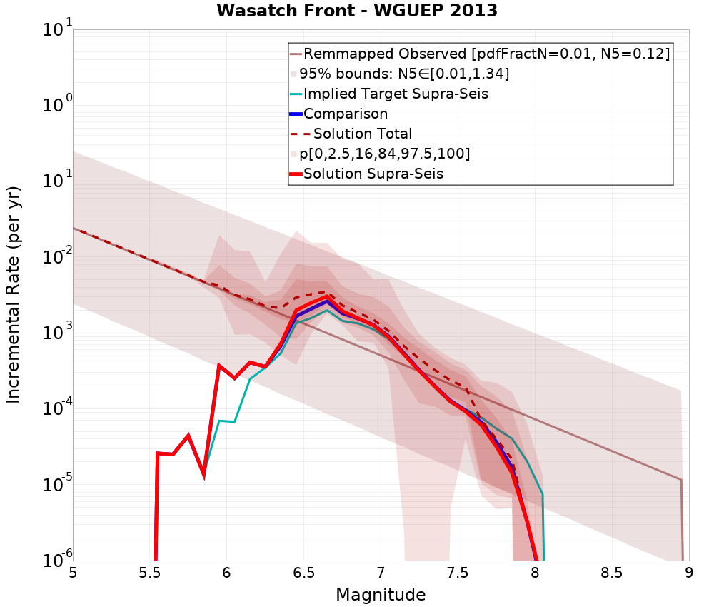 Incremental Plot