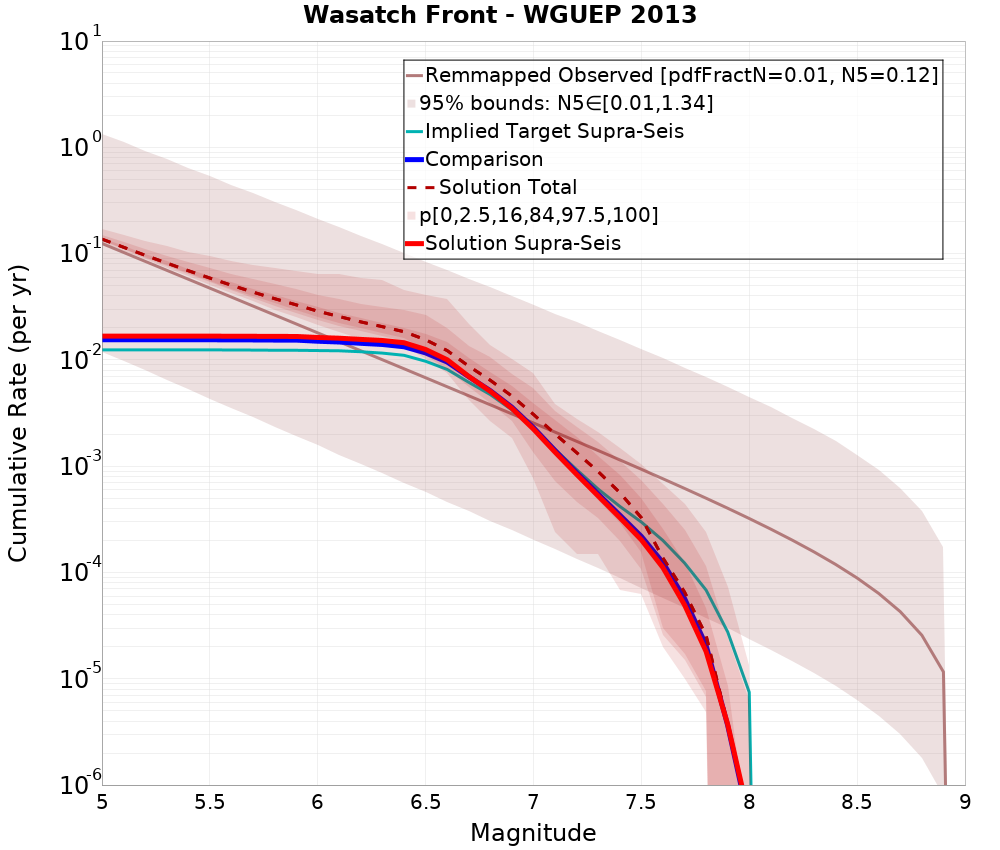 Cumulative Plot