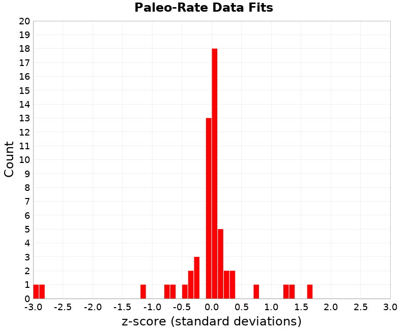 Paleo Data Fits