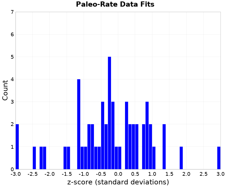 Paleo Data Fits