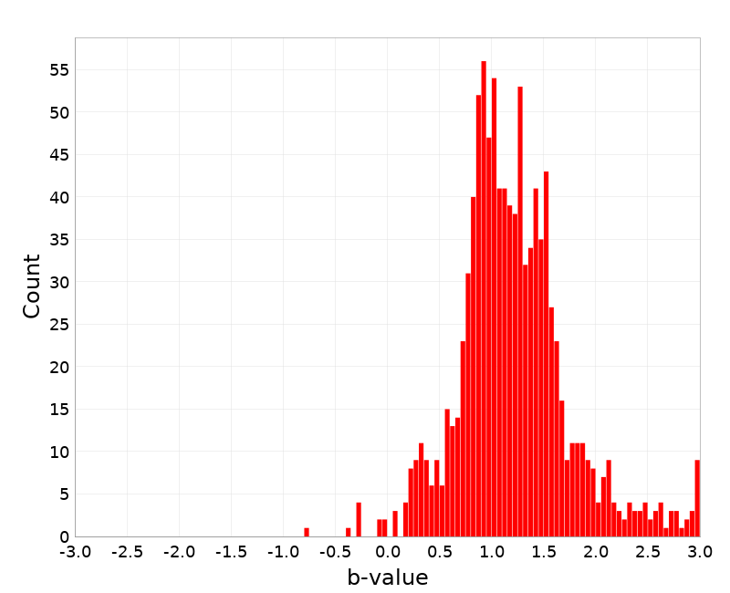 Histogram