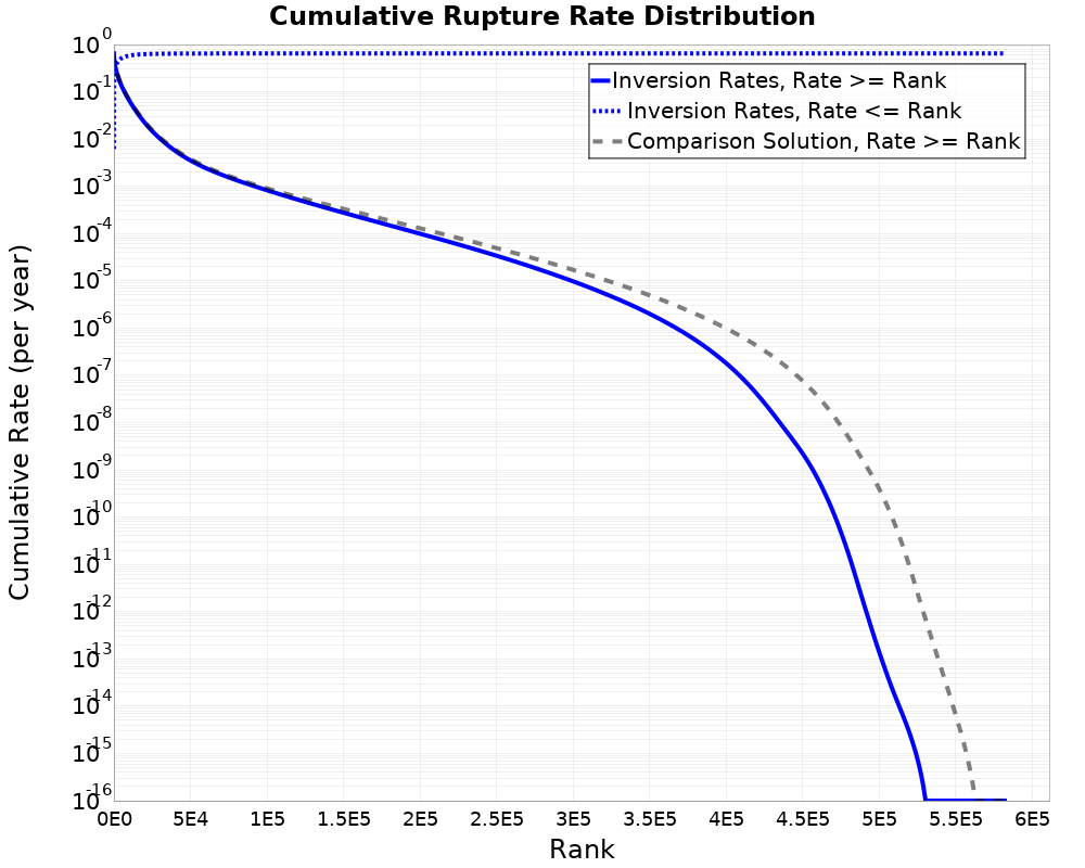 Cumulative Rate Distribution