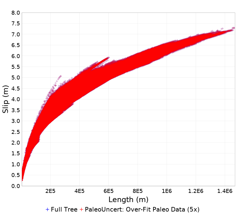 Slip/Length