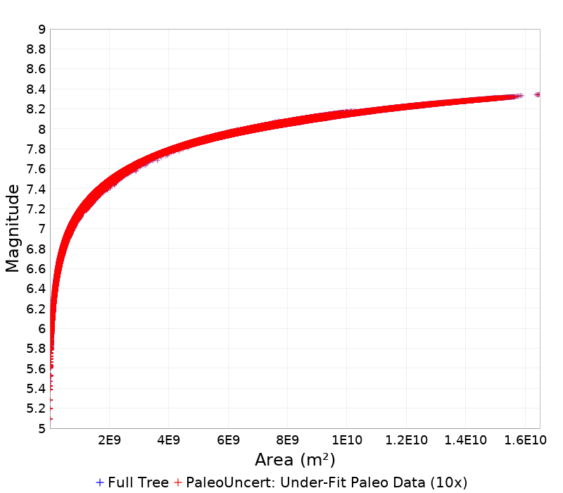Mag/Area