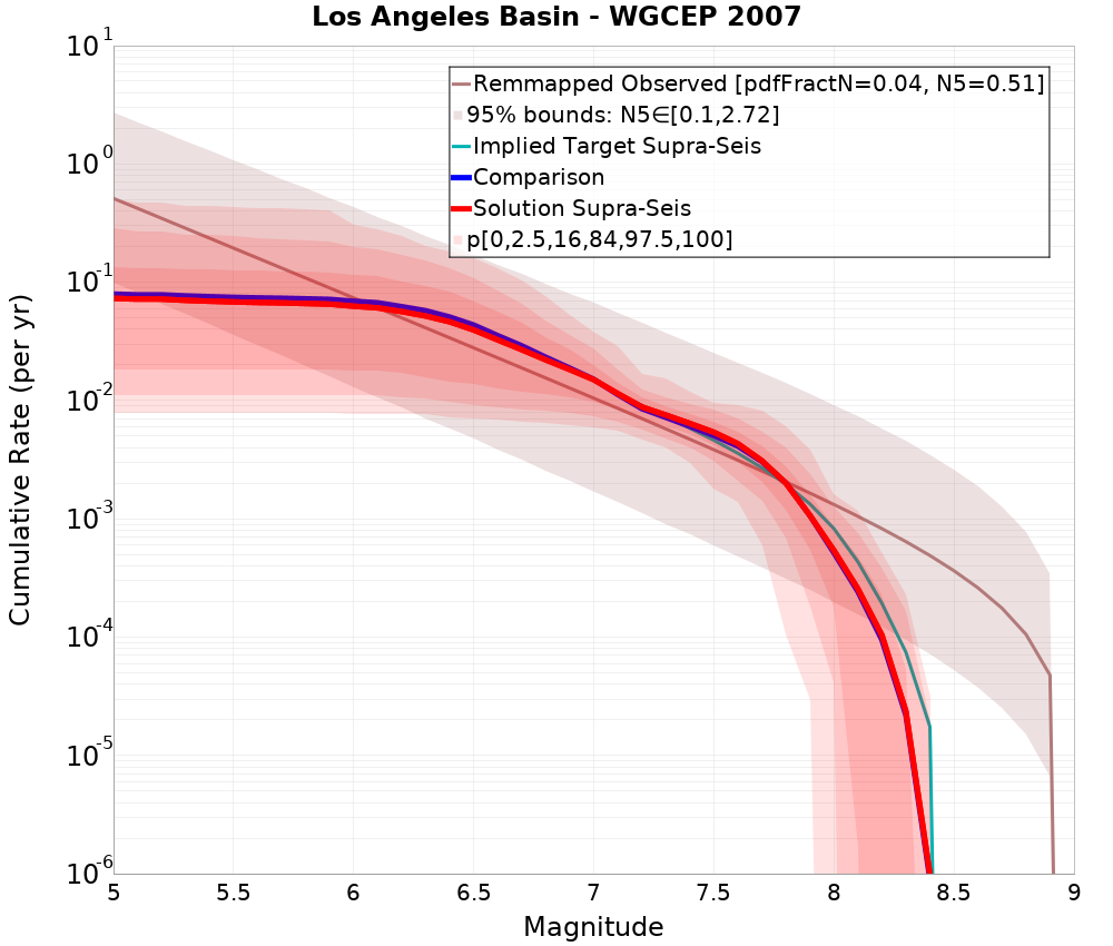 Cumulative Plot