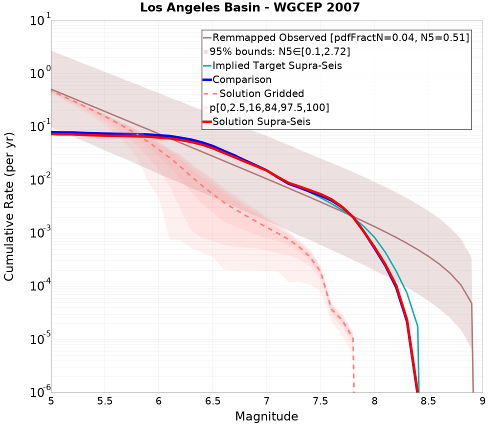 Cumulative Plot