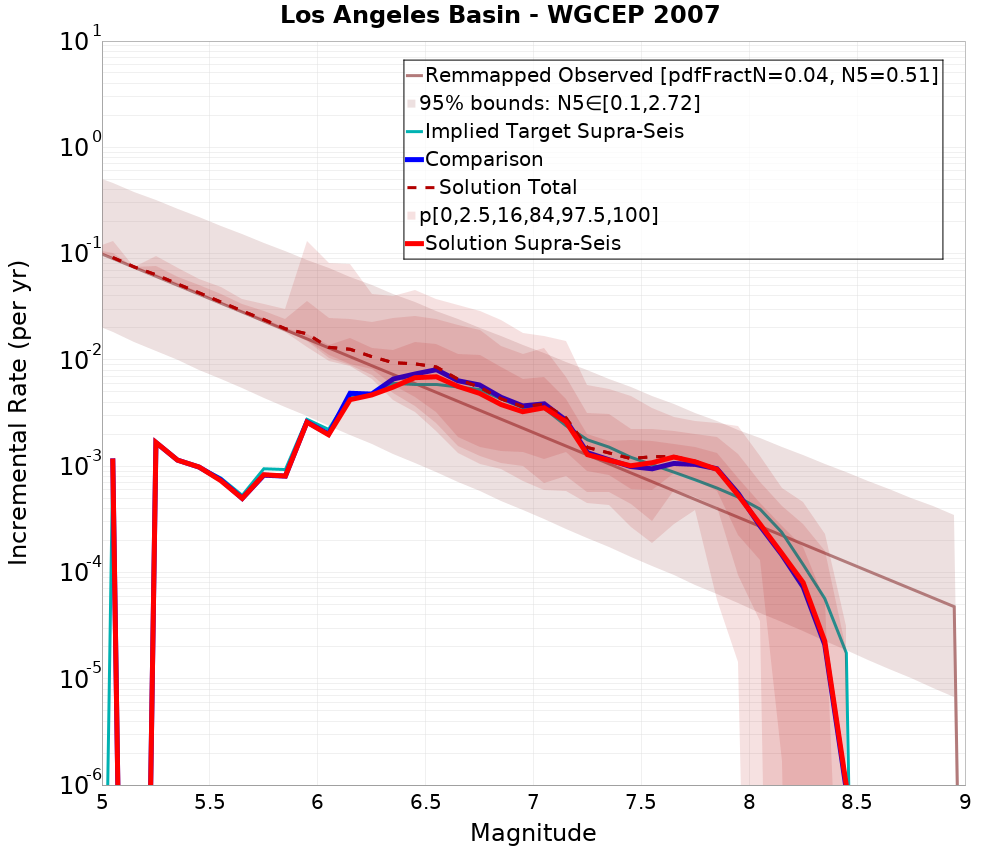 Incremental Plot