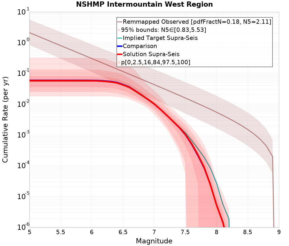 Cumulative Plot
