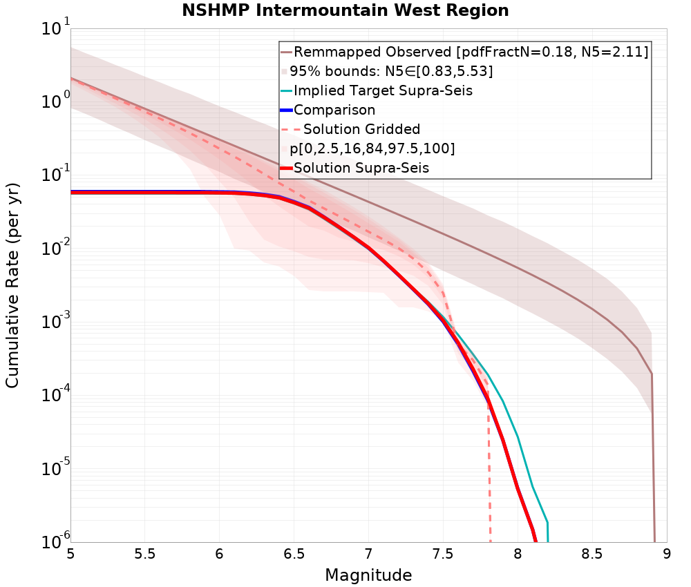Cumulative Plot