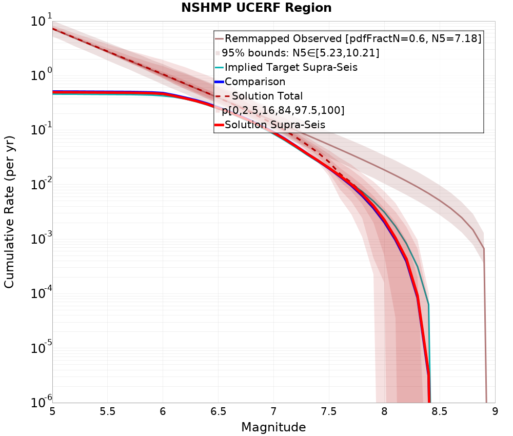 Cumulative Plot