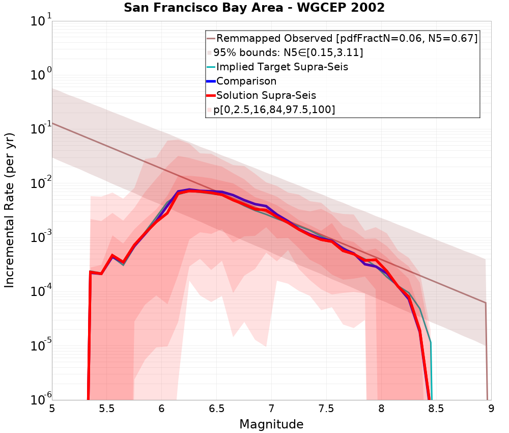 Incremental Plot