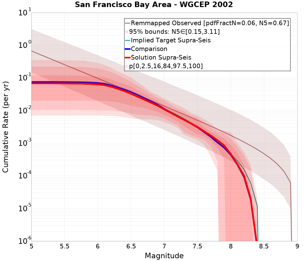 Cumulative Plot