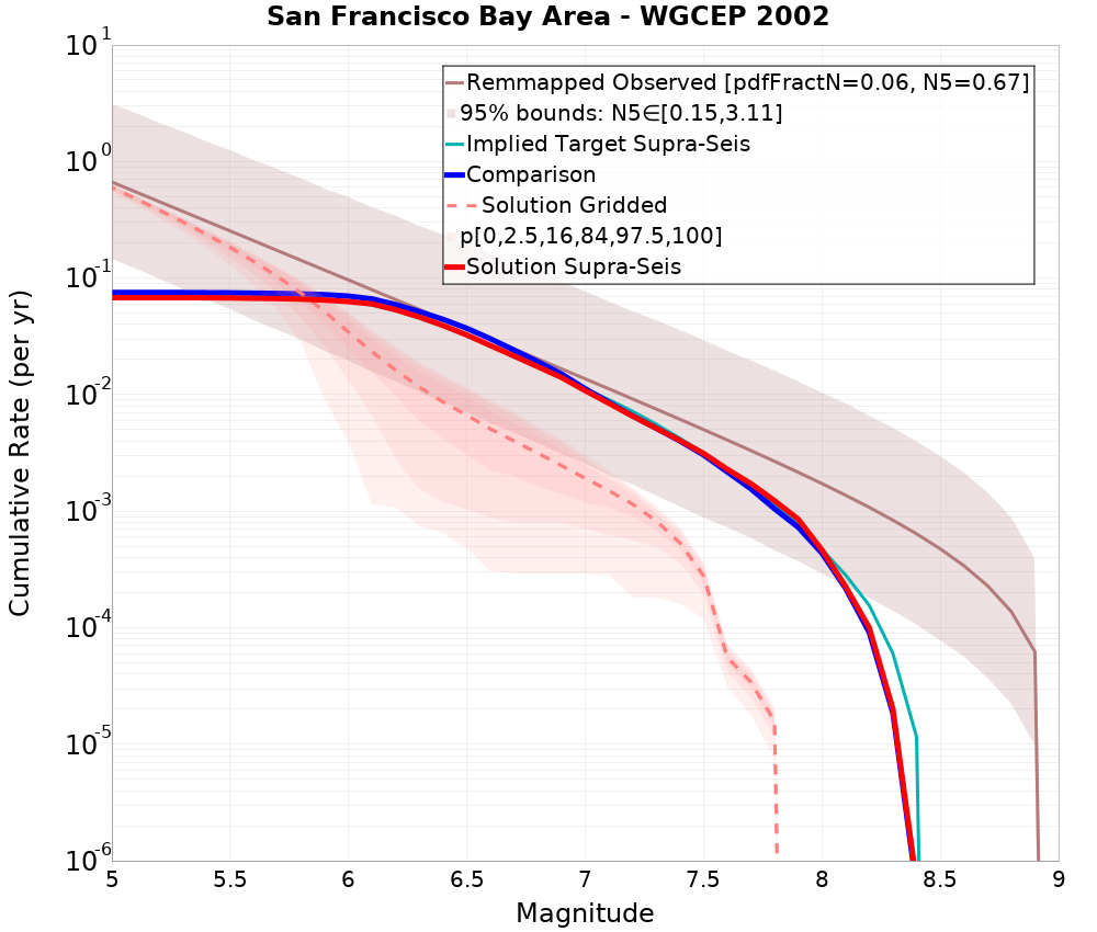 Cumulative Plot