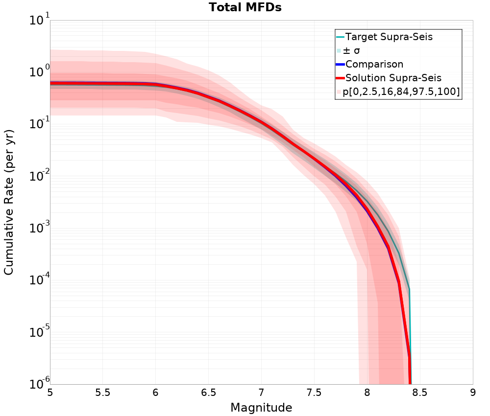 Cumulative Plot