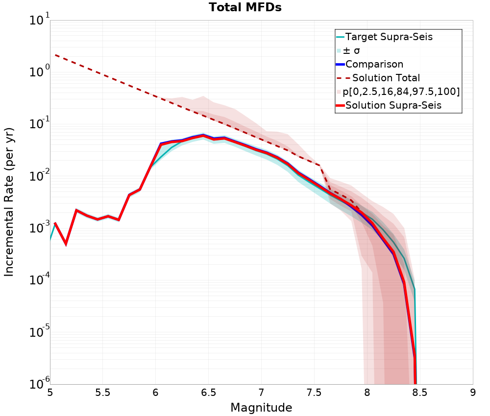 Incremental Plot