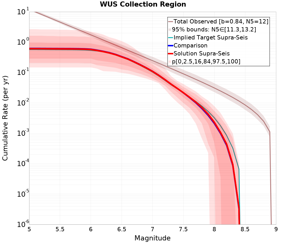 Cumulative Plot