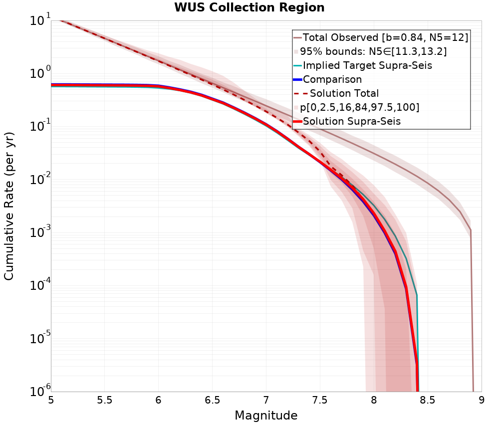 Cumulative Plot
