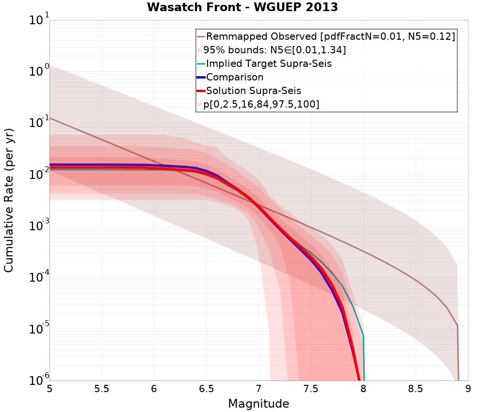Cumulative Plot