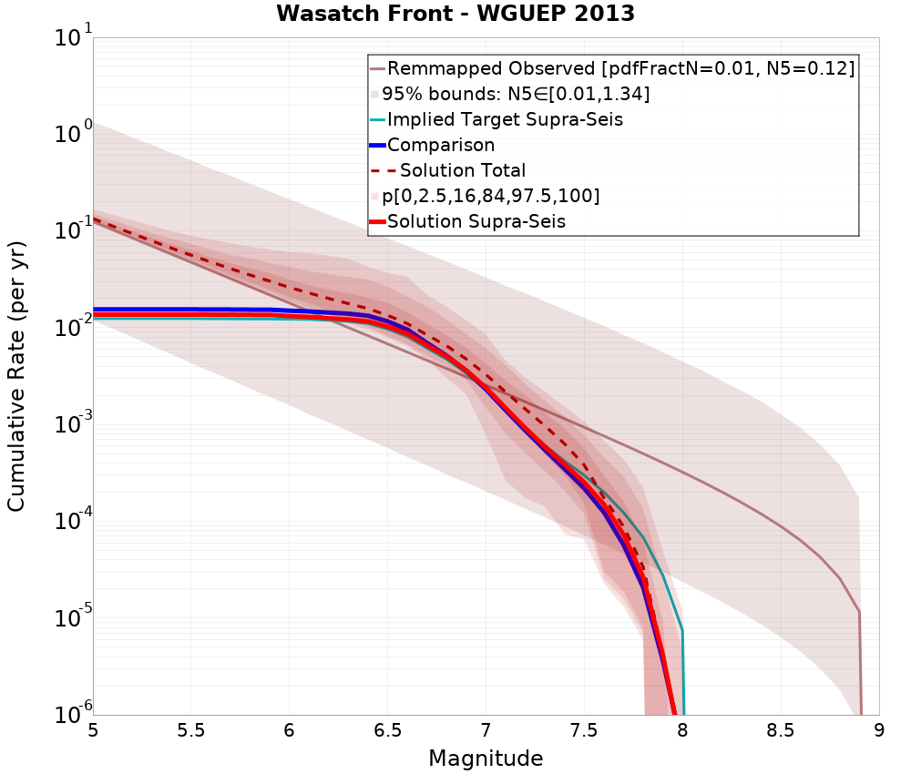 Cumulative Plot