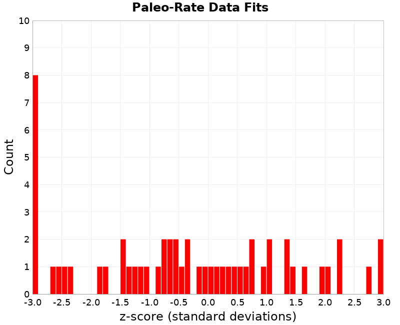 Paleo Data Fits
