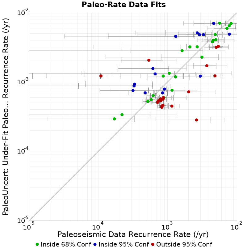 Paleo Data Comparison