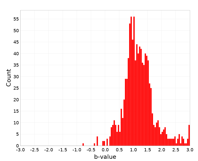 Histogram