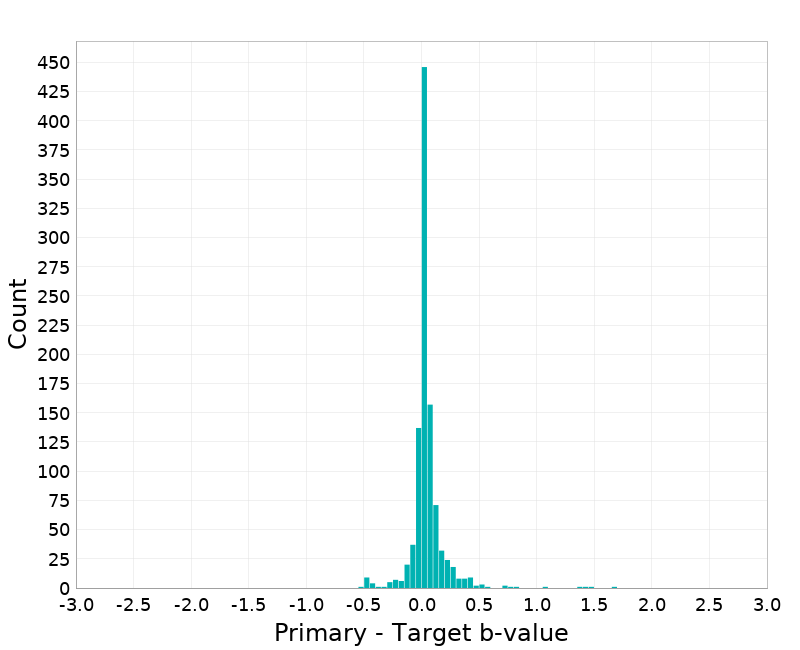 Histogram