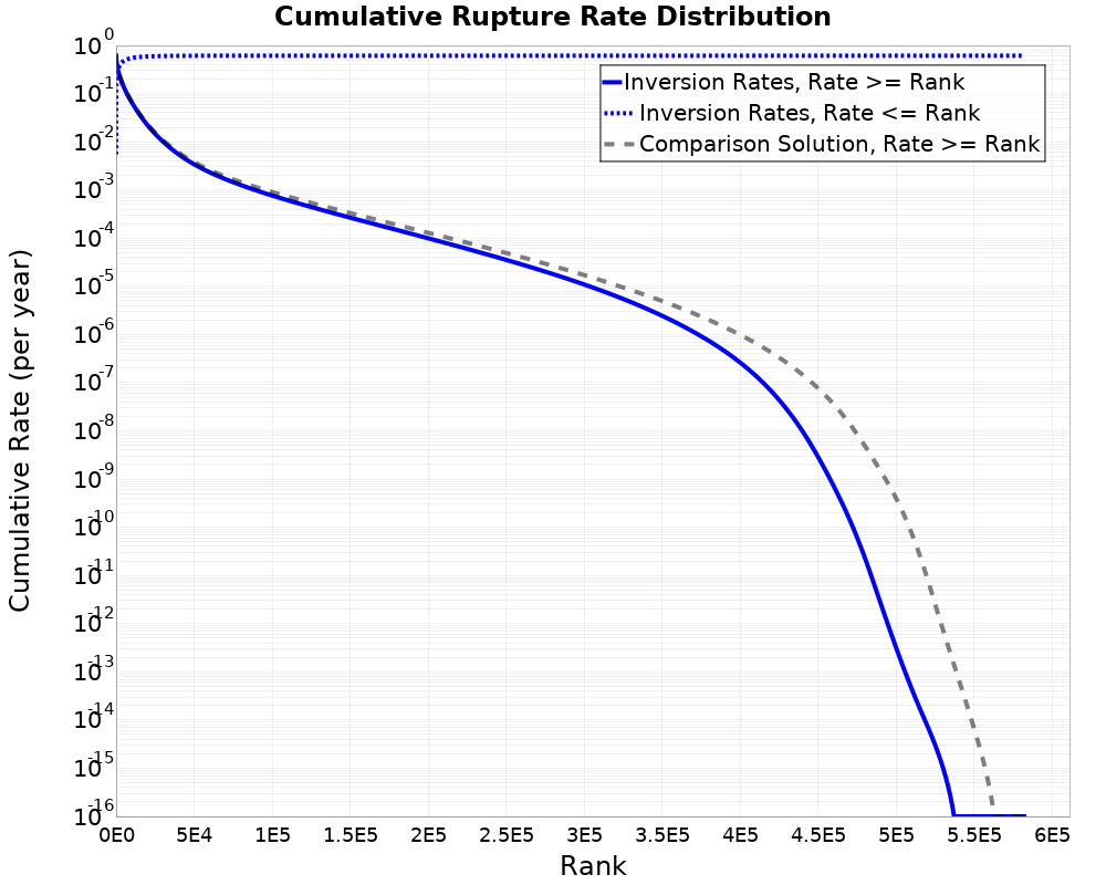 Cumulative Rate Distribution